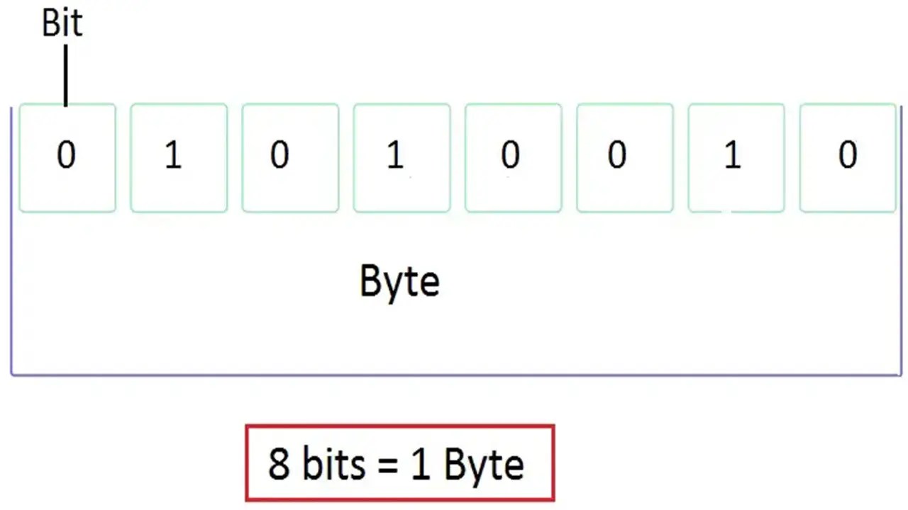 What is a Byte?