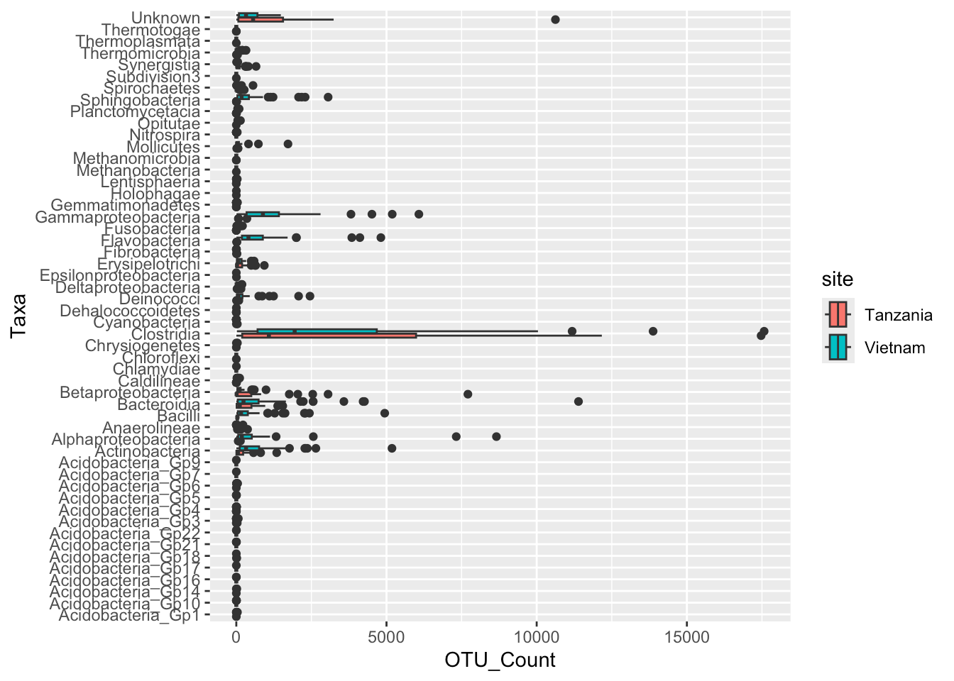 R for Bio Data Science Lab 3 Data Visualisation II