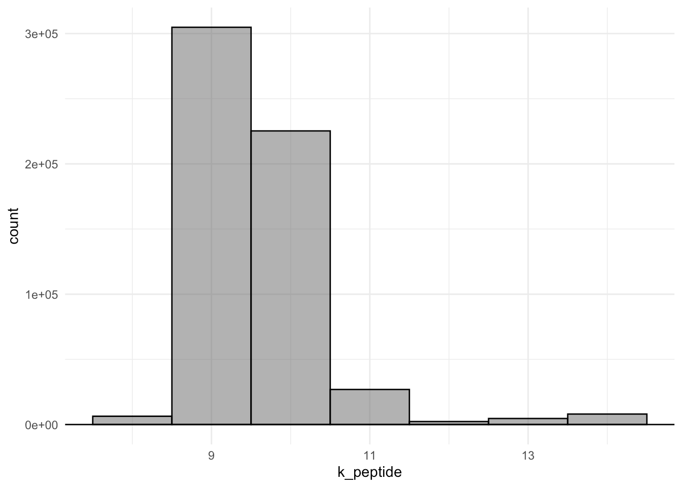 R for Bio Data Science Lab 5 Data Wrangling II