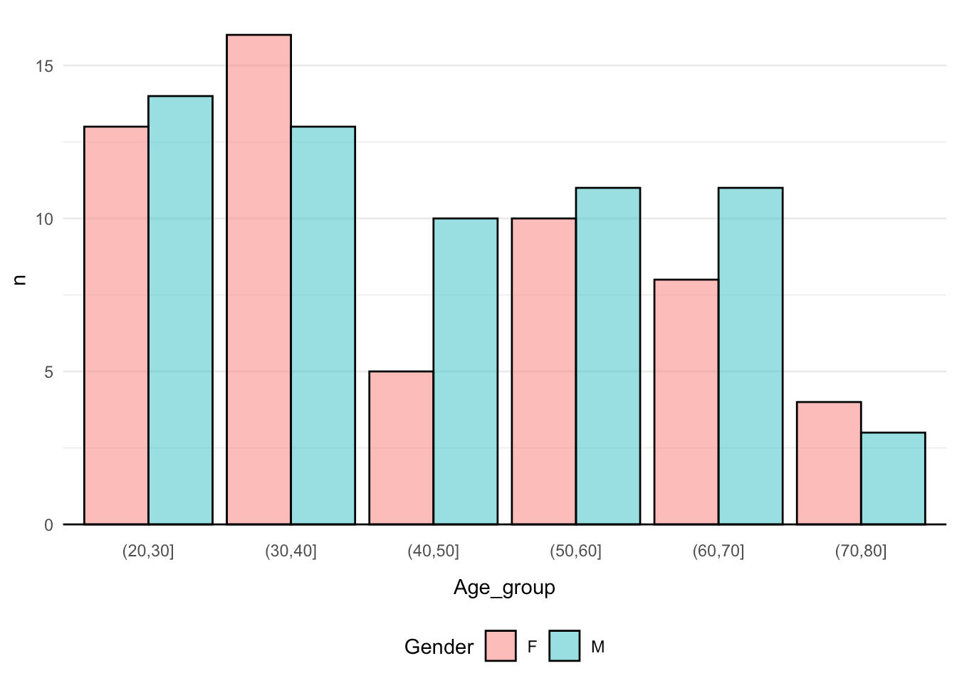 R for Bio Data Science Lab 5 Data Wrangling II