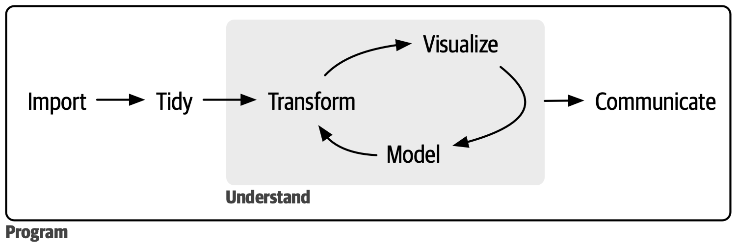 R for Data Science (2e) Introduction