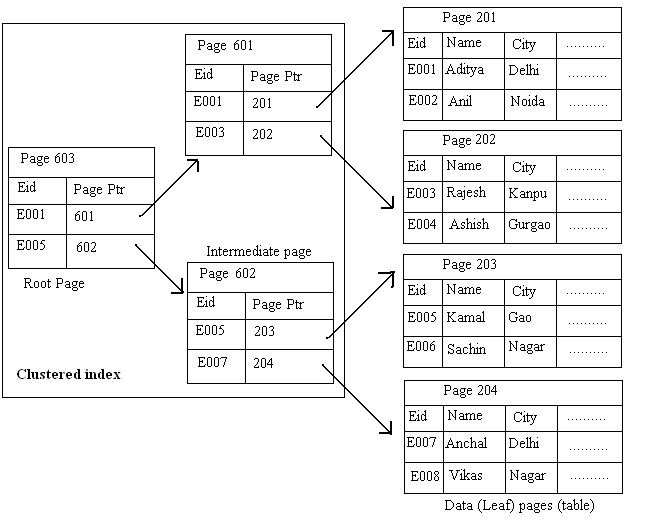 CLUSTERED INDEX,How Clustered Indexes Work