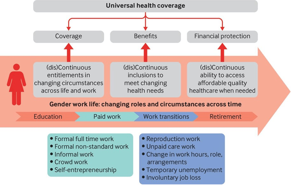 Employment based health financing does not support gender equity in