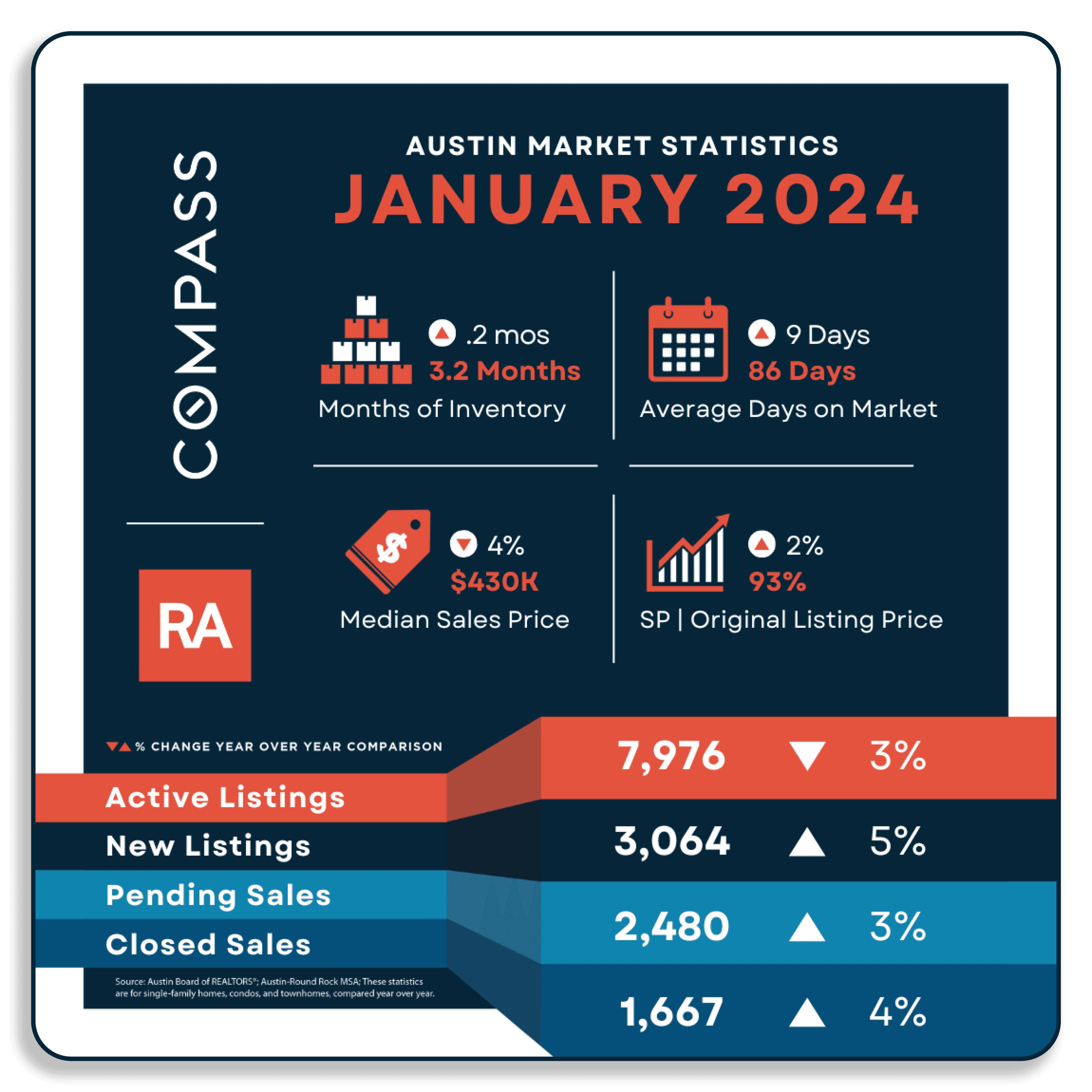 Austin Housing Market Report January 2024 Realty Austin Compass