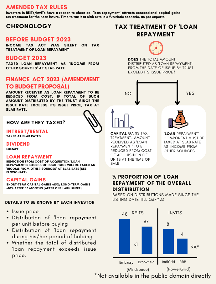 Real Estate Investment Trusts (REIT) Types of Real Estate