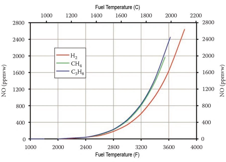 Nox Reduction Methods Raadman Burner
