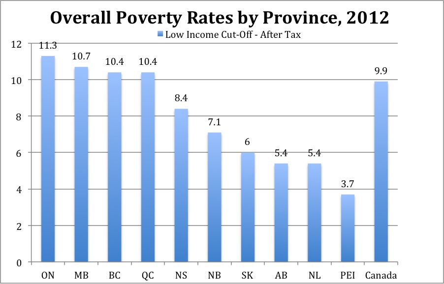 B.C. still has one of the highest poverty rates in Canada rabble.ca