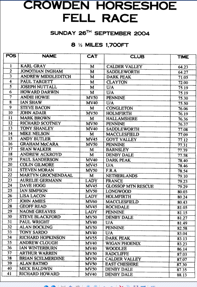 Crowden Horseshoe Fell Race Results 2004
