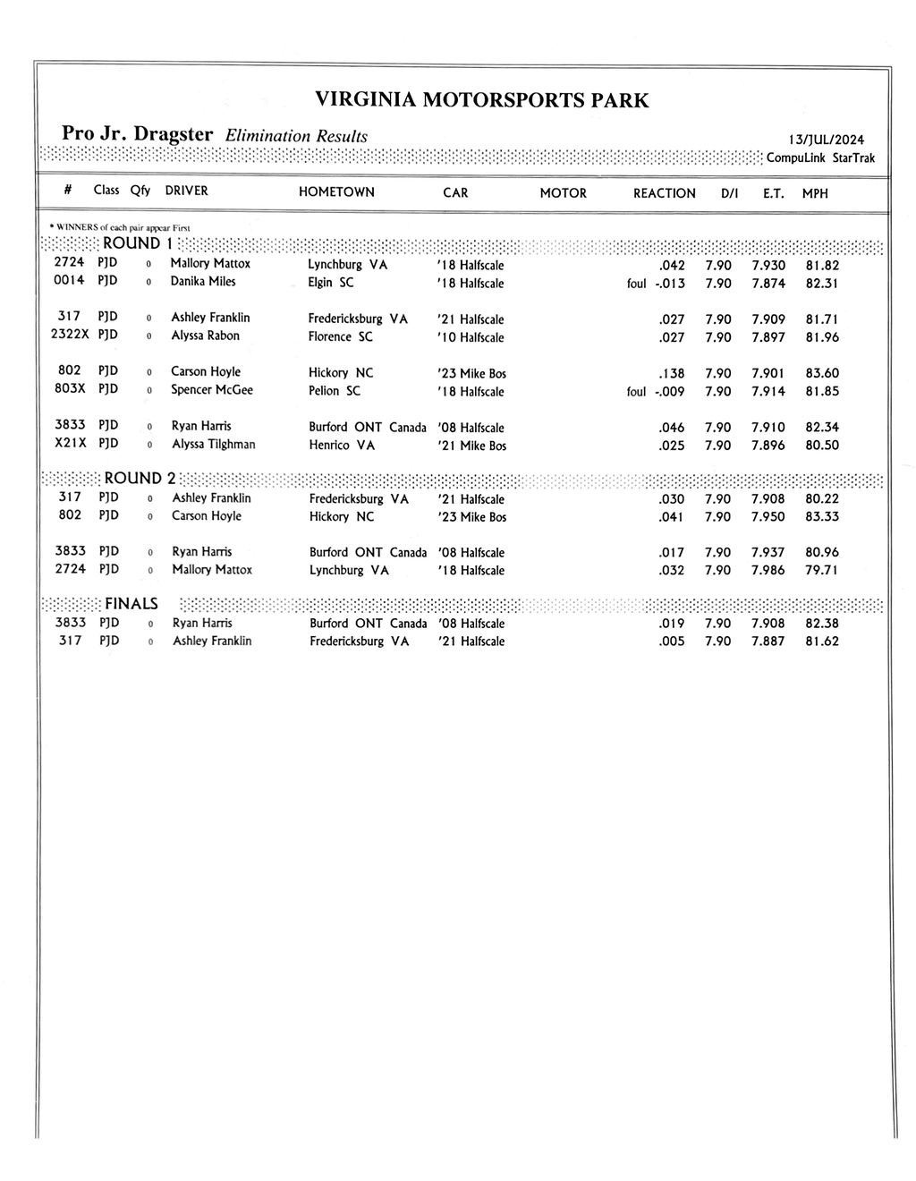 2024 ProStars PJD PDRA Race Results