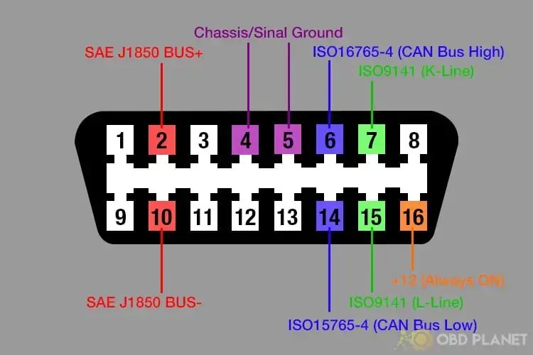 Liste mise à jour des protocoles OBD2 par marque et modèle pour une
