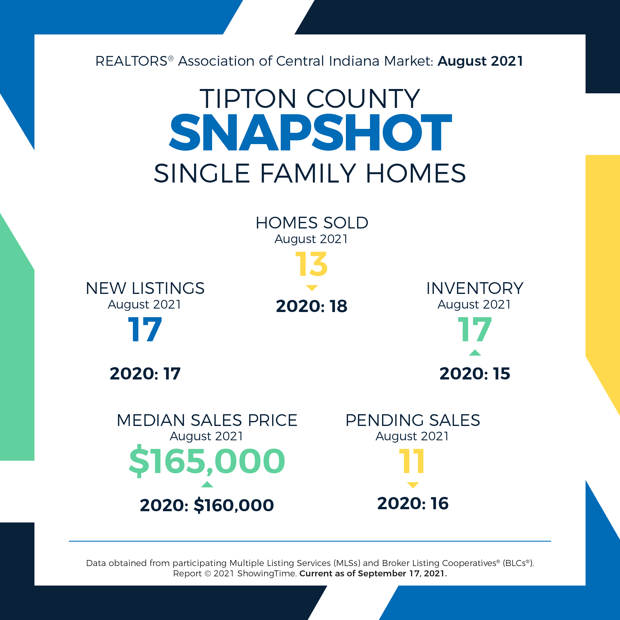 Housing Data REALTORS® Association of Central Indiana