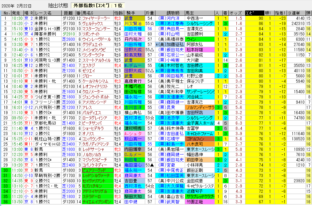 [実践]コンピ指数1位が74以下で15頭立て以上のレースを買ってみた。結果は5戦全敗でした。 RBN