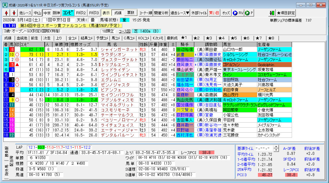 [実践]コンピ指数1位が74以下で15頭立て以上のレースを買ってみた。結果は5戦全敗でした。 RBN