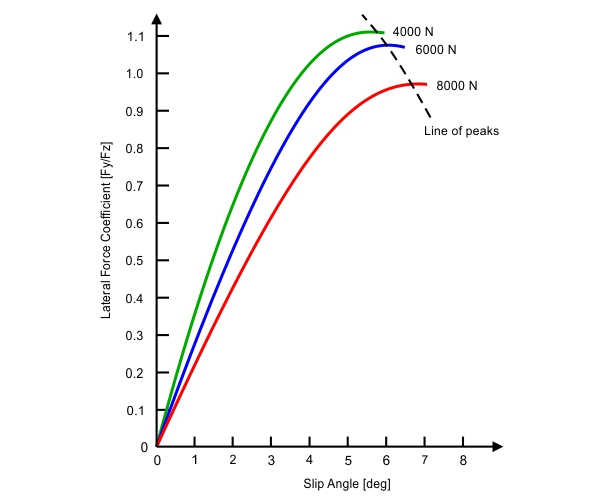 The Absolute Guide to Racing Tires Part 1 Lateral Force
