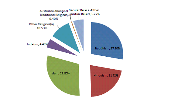 Australia S Diversity Of Religion And Spiritual Beliefs