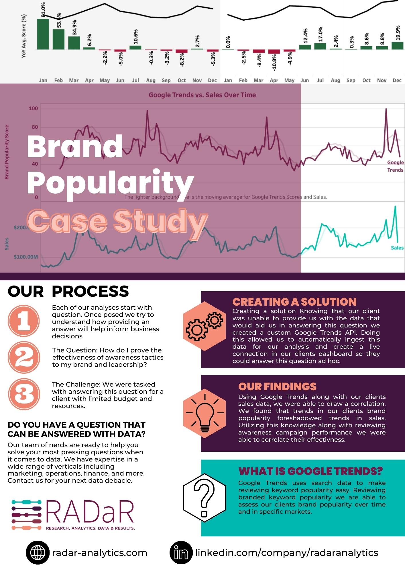 Google Trends Brand Popularity Case Study RADaR