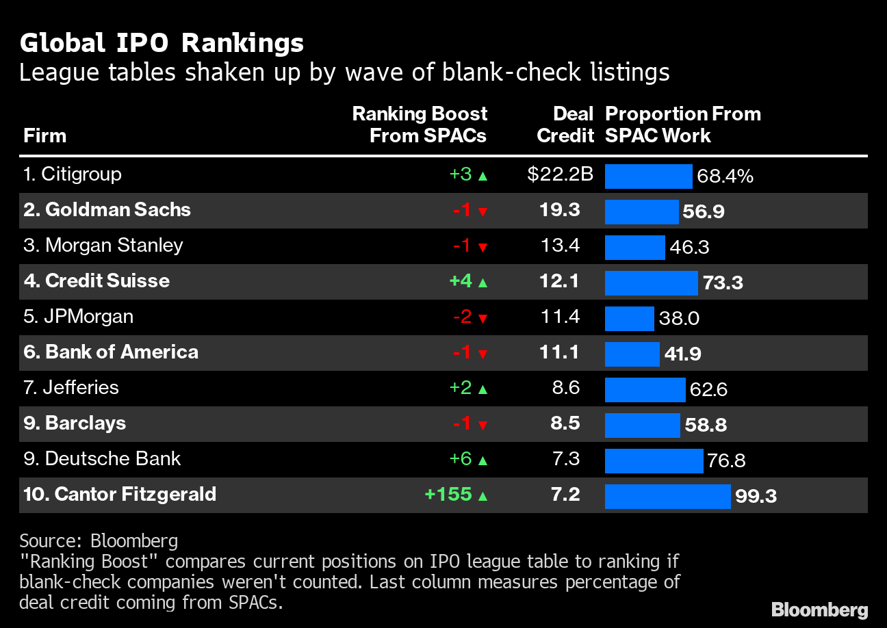 SPAC Το νέο αγαπημένο παιχνίδι της Wall Street Radar.gr