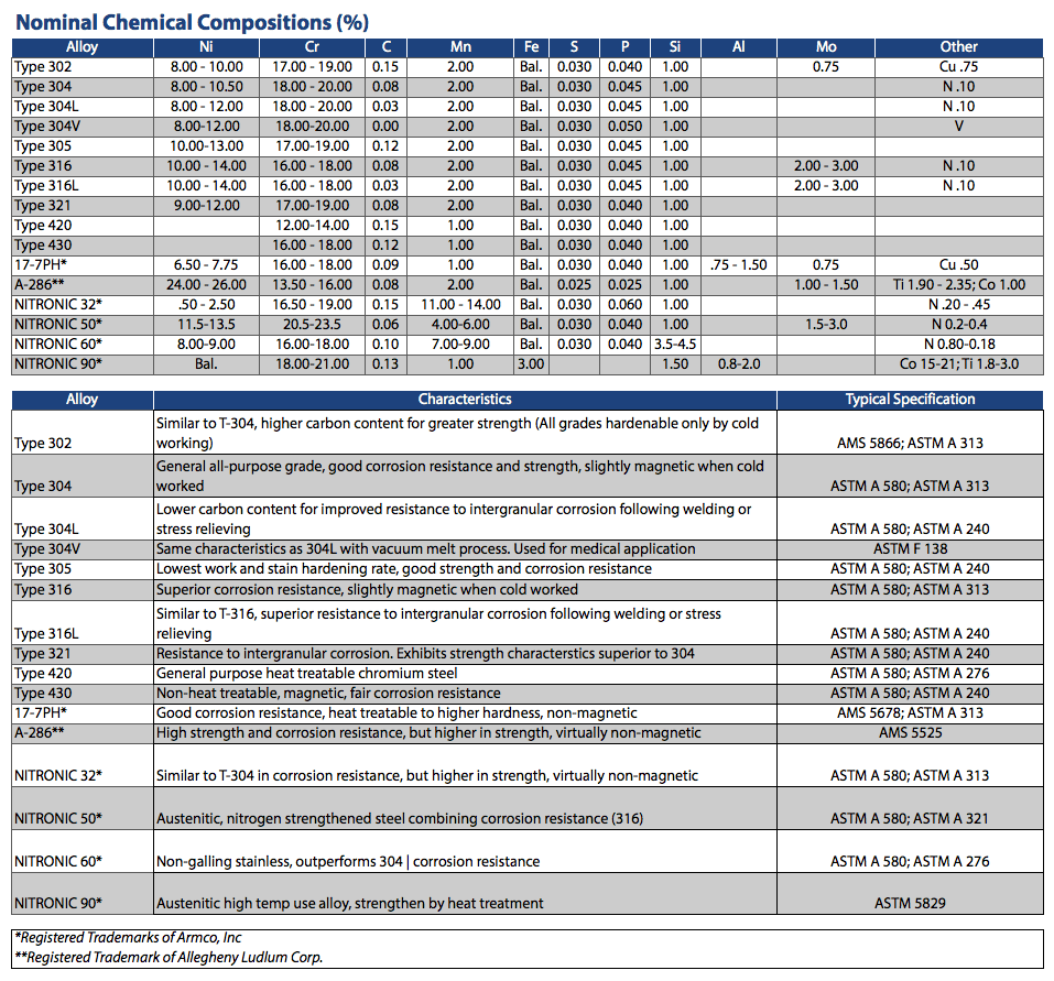 Chemical Compositions Stainless Steel Radcliff Wire Bristol CT
