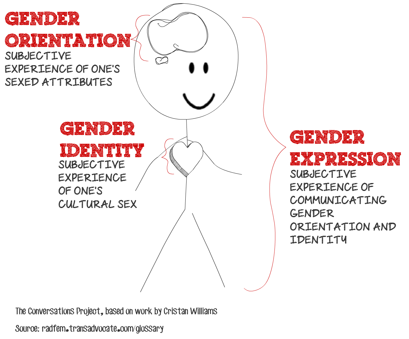Gender Orientation, Identity, and Expression TransAdvocate