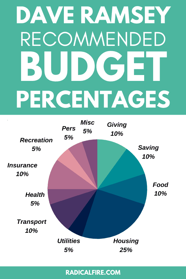 How To Use Dave Ramsey Budget Percentages In 2023 [Helpful & Easy
