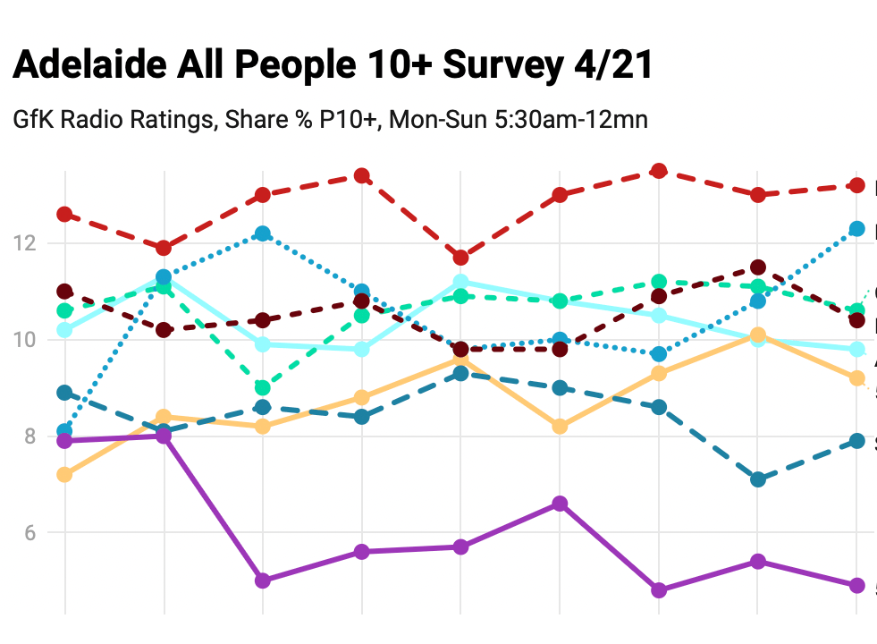 Trend Graphs Radio Ratings Survey 4 2021 RadioInfo Australia