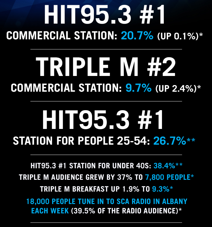 ABC dominates in Albany radio ratings RadioInfo Australia