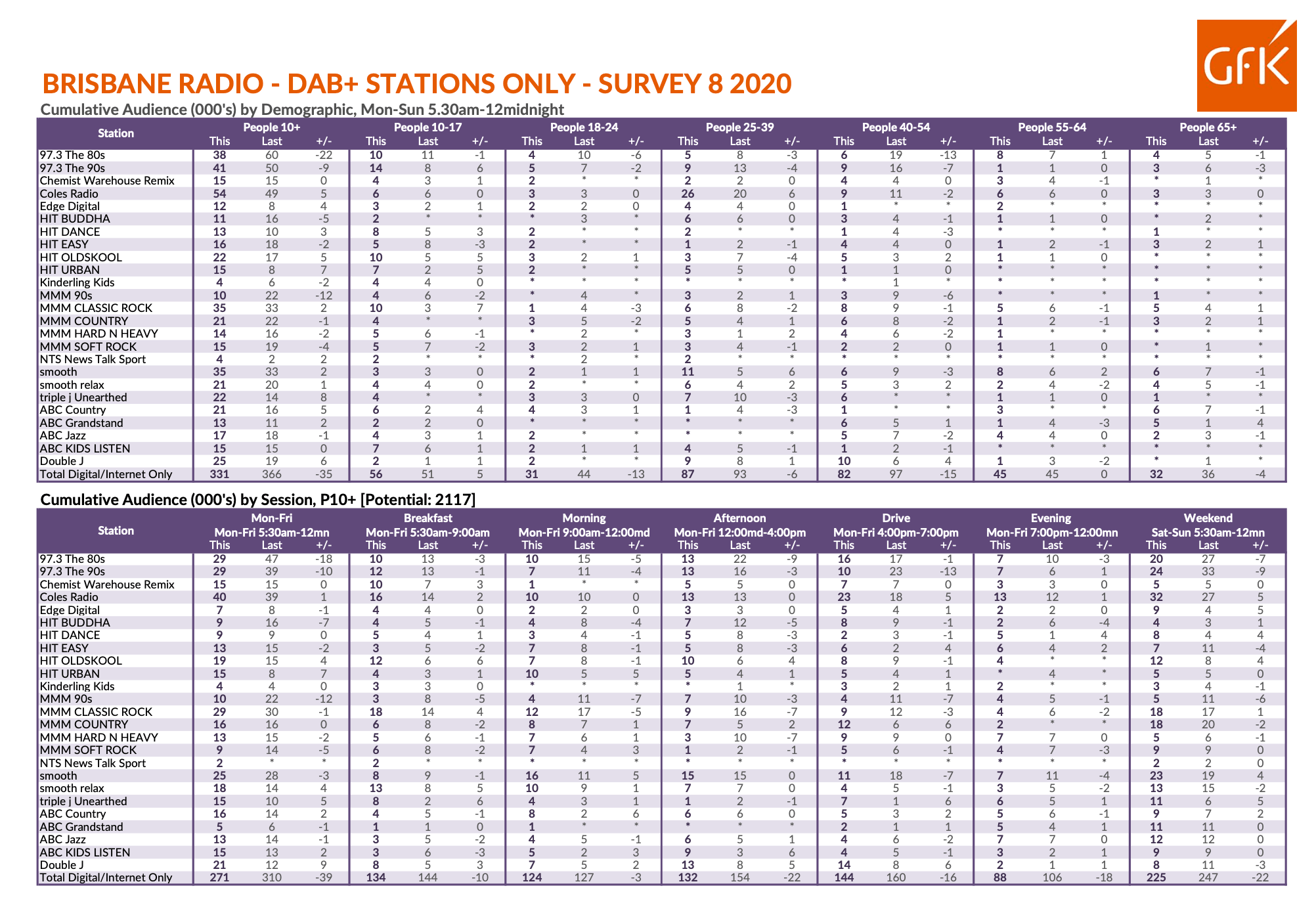 Survey 8 ratings results 2CH straight to 1 on digital, Nova regains