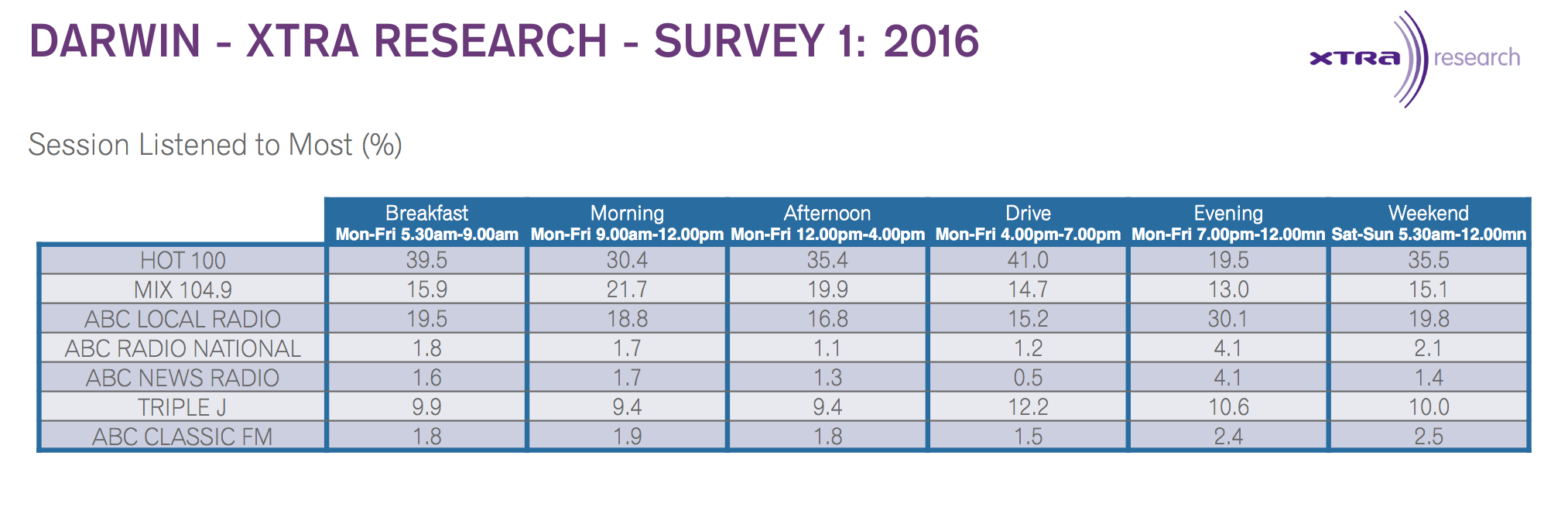 Darwin radio ratings released RadioInfo Australia