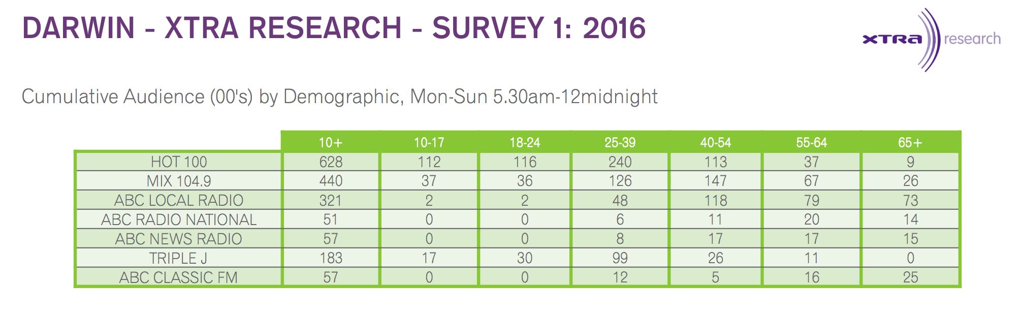 Darwin radio ratings released RadioInfo Australia