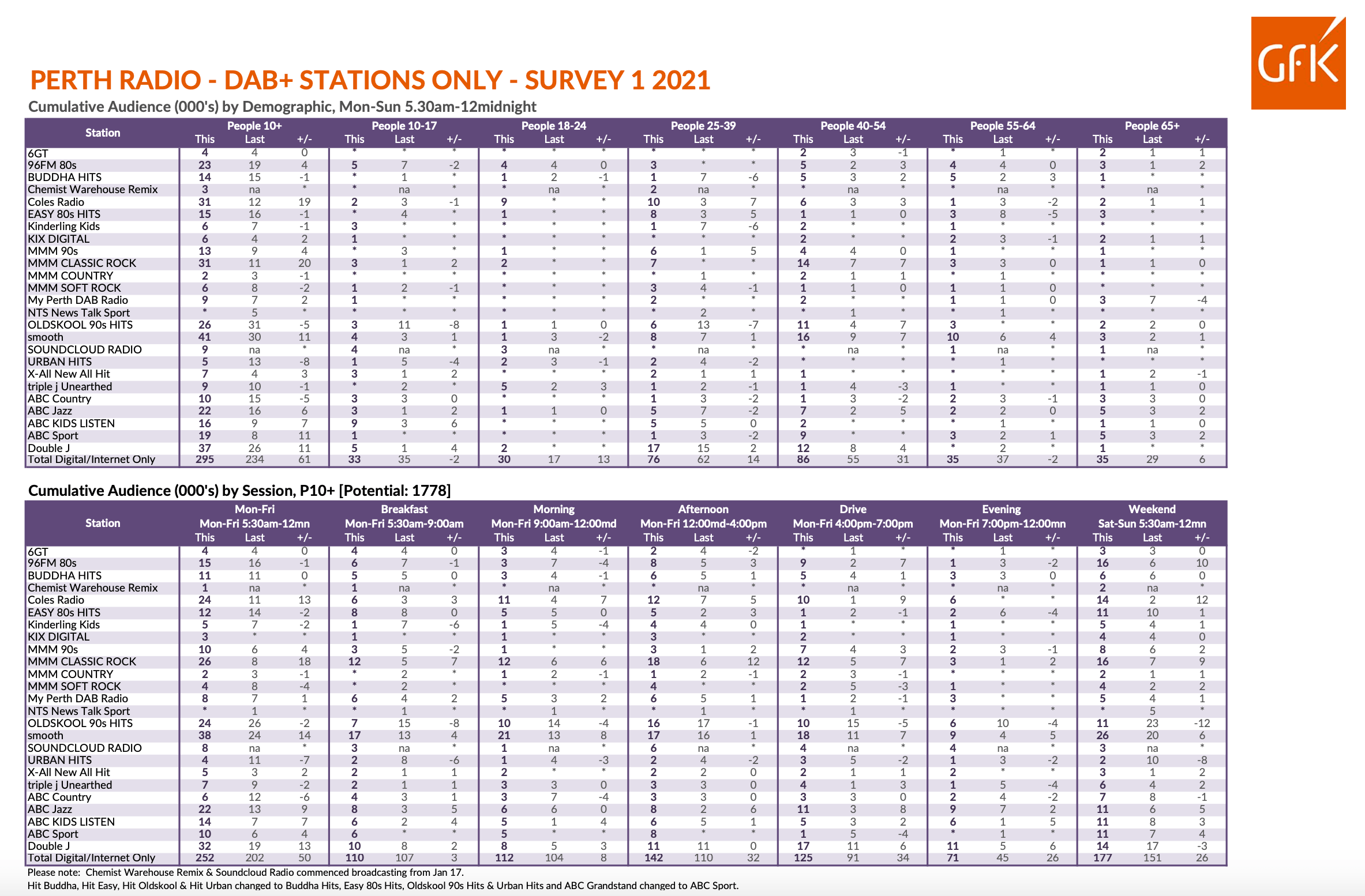 First radio ratings survey results for 2021 RadioInfo Australia