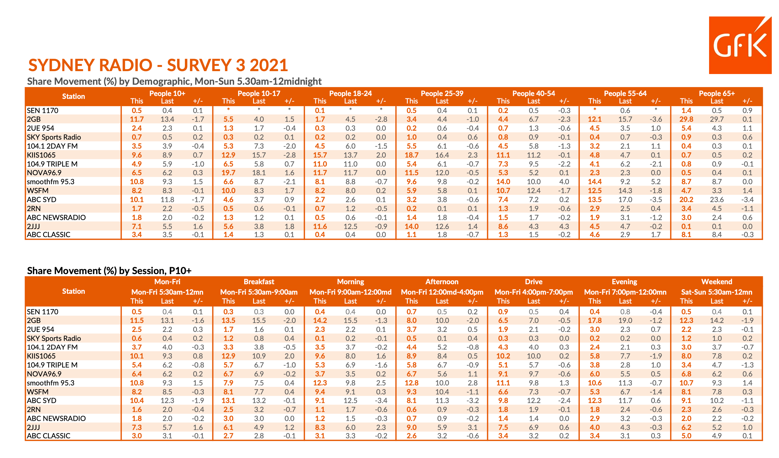 Radio Ratings Survey 3 2021 Brisbane's top stations change again RadioInfo Australia