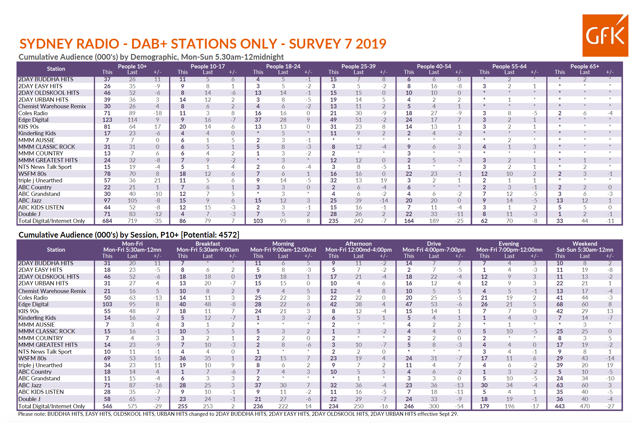 Edge Digital is a clear leader in Sydney's DAB+ stations RadioInfo