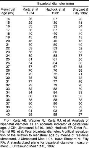 Gestational Sac Size Chart: A Visual Reference of Charts | Chart Master