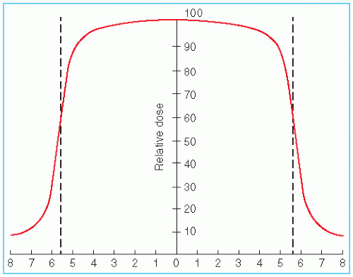 Treatment Planning I Isodose Distributions Radiology Key