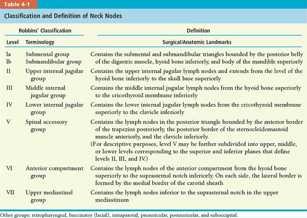 Nodal Target Volume for Head and Neck Cancer and Normal Tissue Dose Constraints Radiology Key