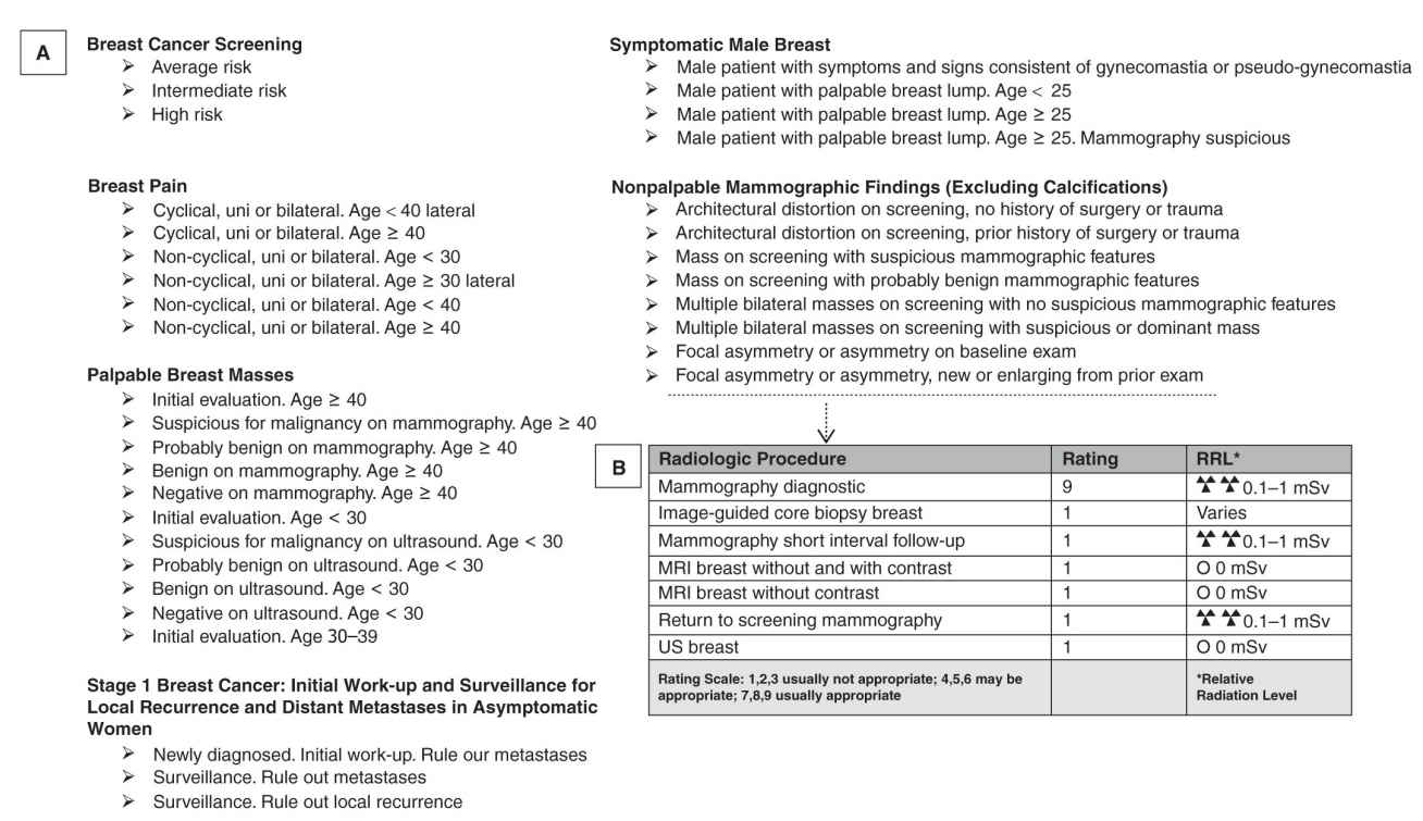 Quality and Safety in Breast Imaging Radiology Key
