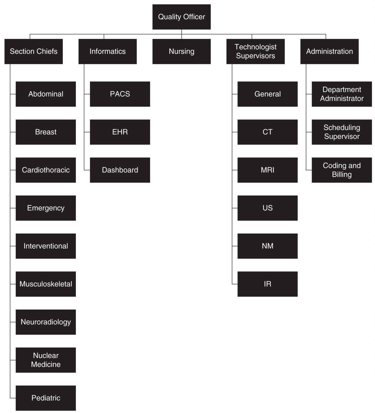 Departmental and Institutional Quality Committees Radiology Key