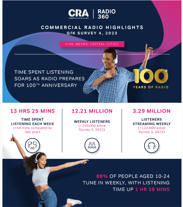 Commercial radio listening up 54 minutes per week CRA