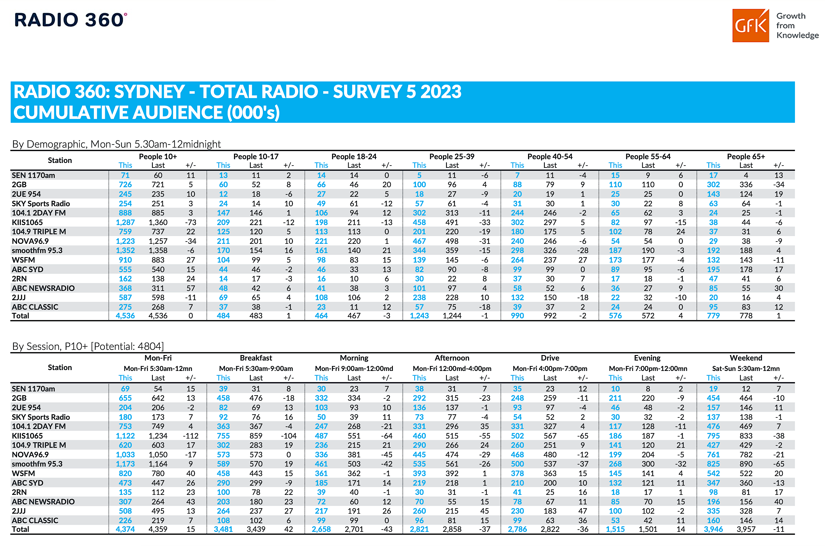 Radio Ratings Survey 5 results 2023