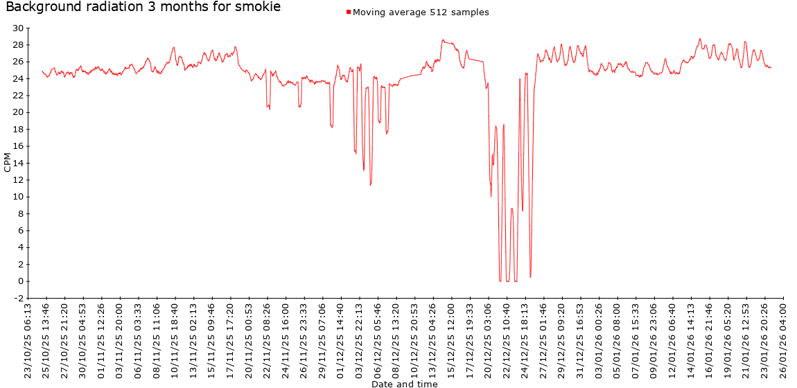 Newquay Weather Station NETIO GC10 Monitor, Radiation Newquay