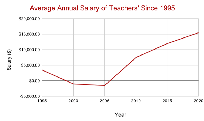 19 National Average Teacher Salary 2015 Average List Jobs Salary