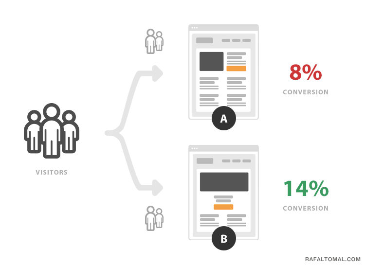 A Simple Guide To Start A/B Testing On Your Website Rafal Tomal