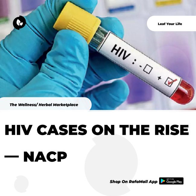HIV cases on the rise — NACP Rafamall