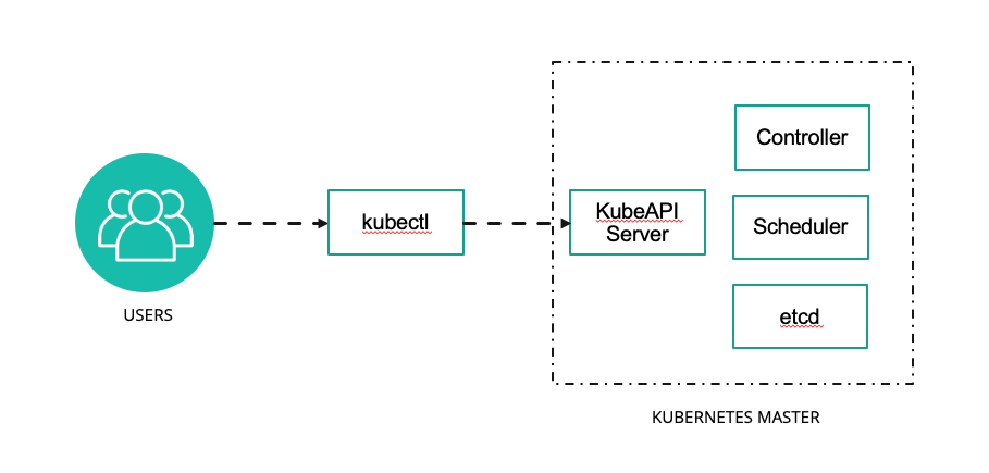 ZeroTrust Kubectl Access The Easiest & Most Secure Option For