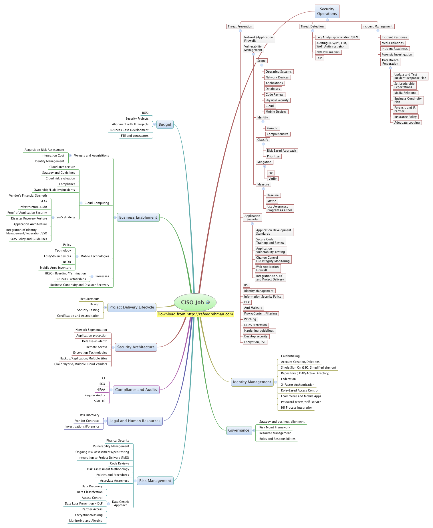 Updated CISO Mind MapRafeeq Rehman Personal Blog