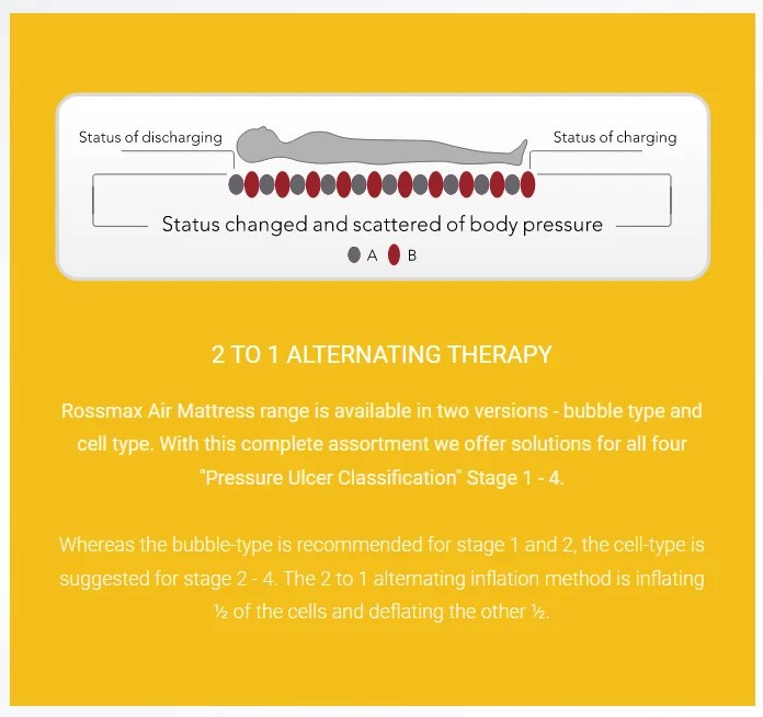 Rossmax Bubble Type Anti Decubitus Mattress AM30 Rafi Sultan Enterprises