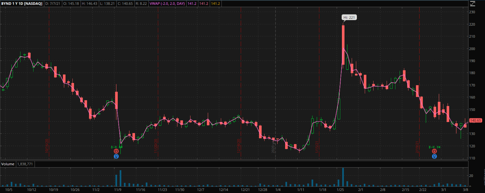 Spotting Tops with Exhaustion Candles Raging Bull