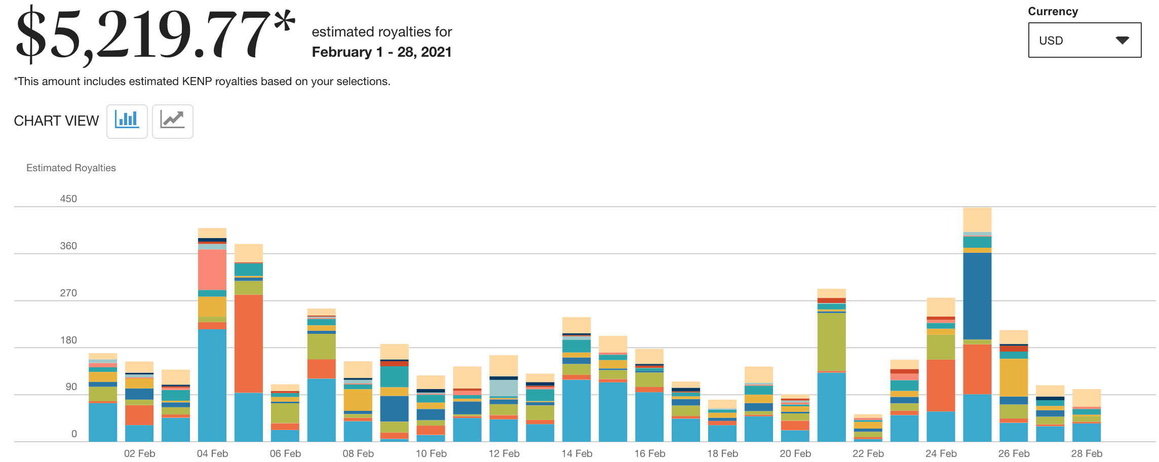 Amazon Self Publishing My First Q4 Report! RAGS TO NICHE