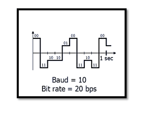 Understanding Bit Rate, Baud Rate, and Their Importance in