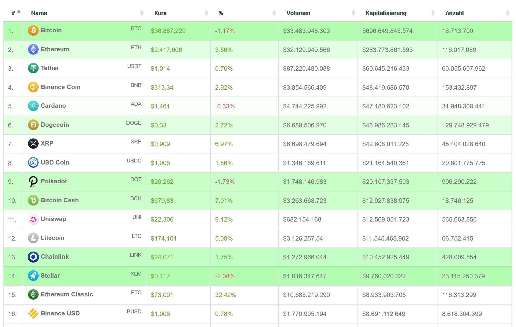 Die erträge sind hierbei abhängig von der persönlichen rechenleistung, sodass auch hier ein betrachten die betriebskosten geworfen werden sollte. Top 3 Verwendungen Von Kryptowahrung Raid Rush